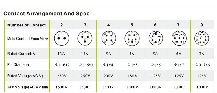 IP67 Connector, Aviation Connector, SP13 Connector, Waterproof Connector