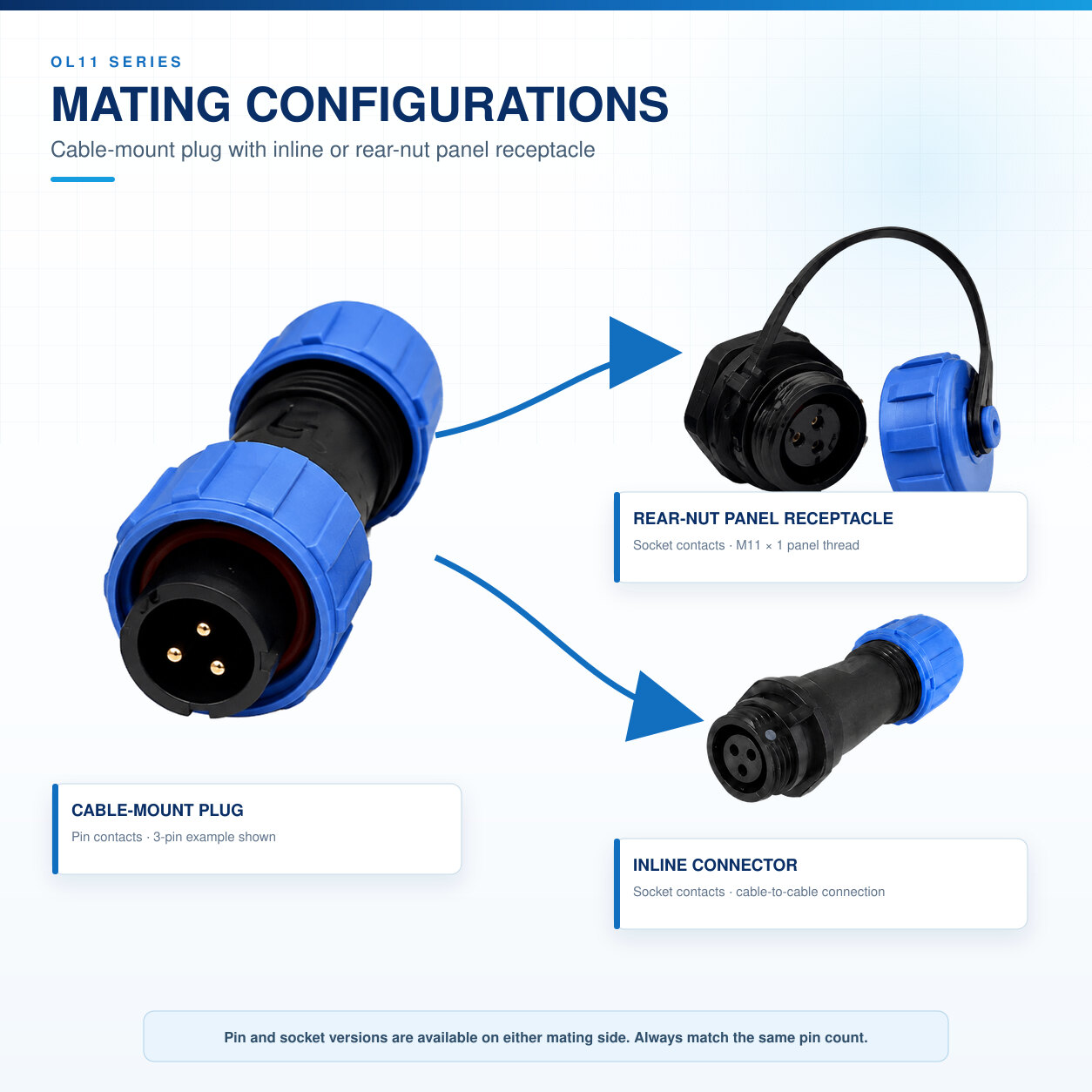 OL11 cable-mount, inline and rear-nut panel mating configurations.
