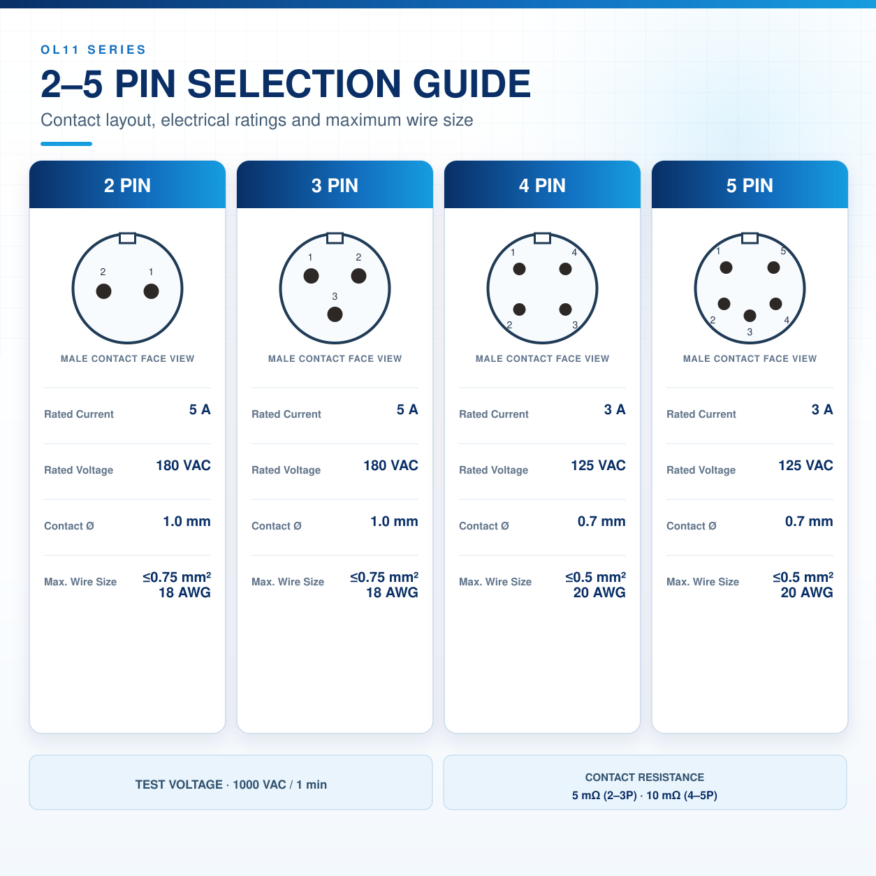 OL11 cable-mount, inline and rear-nut panel mating configurations.